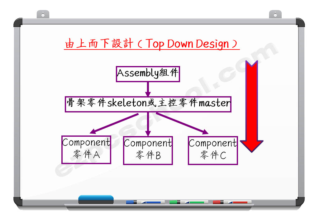 由上而下設計（Top Down Design）簡介